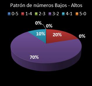 estadisticas el gordo de la primitiva patron de numeros bajos- altos