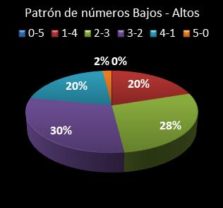 estadisticas el gordo de la primitiva patron de numeros bajos- altos