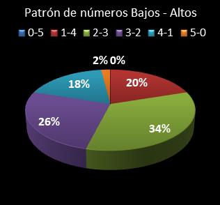 estadisticas el gordo de la primitiva patron de numeros bajos- altos