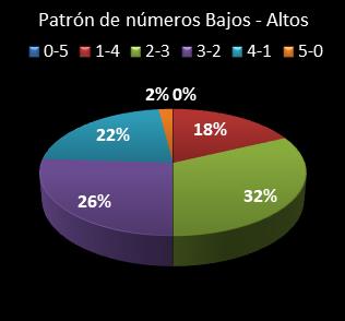 estadisticas el gordo de la primitiva patron de numeros bajos- altos
