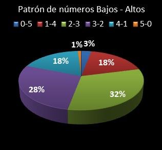 estadisticas el gordo de la primitiva patron de numeros bajos- altos