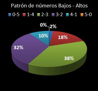 estadisticas el gordo de la primitiva patron de numeros bajos- altos