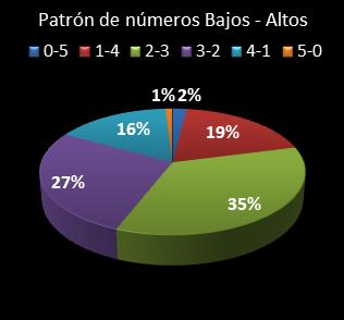 estadisticas el gordo de la primitiva patron de numeros bajos- altos