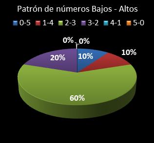 estadisticas el gordo de la primitiva patron de numeros bajos- altos