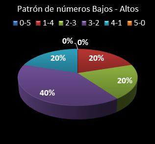 estadisticas el gordo de la primitiva patron de numeros bajos- altos