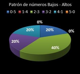 estadisticas el gordo de la primitiva patron de numeros bajos- altos