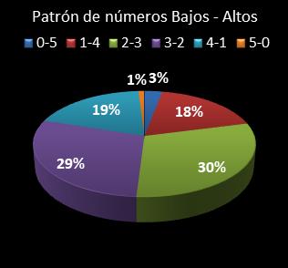 estadisticas el gordo de la primitiva patron de numeros bajos- altos