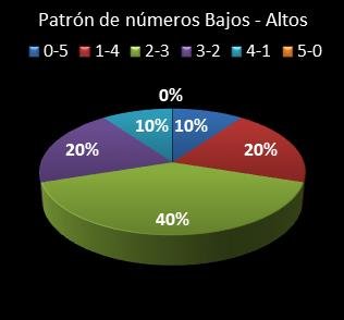 estadisticas el gordo de la primitiva patron de numeros bajos- altos