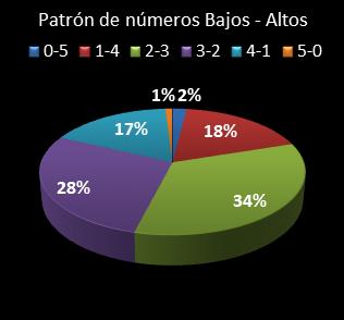 estadisticas el gordo de la primitiva patron de numeros bajos- altos