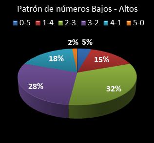 estadisticas el gordo de la primitiva patron de numeros bajos- altos