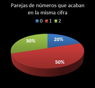 estadisticas el gordo de la primitiva parejas de numeros que acaban en la misma cifra