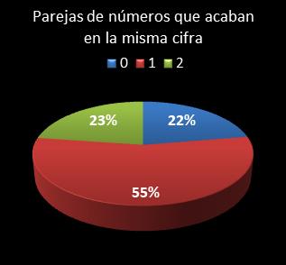 estadisticas el gordo de la primitiva parejas de numeros que acaban en la misma cifra
