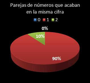 estadisticas el gordo de la primitiva parejas de numeros que acaban en la misma cifra
