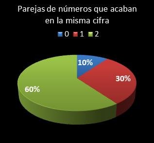 estadisticas el gordo de la primitiva parejas de numeros que acaban en la misma cifra