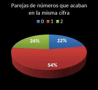 estadisticas el gordo de la primitiva parejas de numeros que acaban en la misma cifra