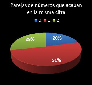 estadisticas el gordo de la primitiva parejas de numeros que acaban en la misma cifra