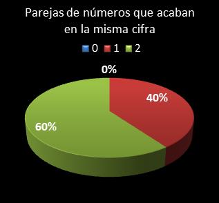 estadisticas el gordo de la primitiva parejas de numeros que acaban en la misma cifra