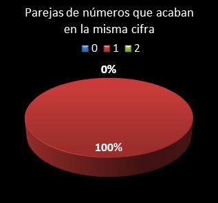 estadisticas el gordo de la primitiva parejas de numeros que acaban en la misma cifra