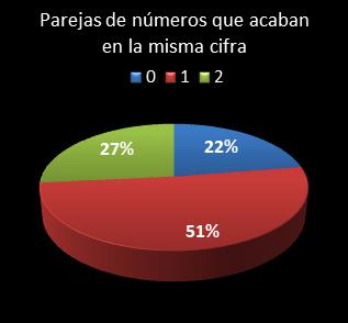 estadisticas el gordo de la primitiva parejas de numeros que acaban en la misma cifra