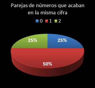 estadisticas el gordo de la primitiva parejas de numeros que acaban en la misma cifra