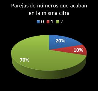 estadisticas el gordo de la primitiva parejas de numeros que acaban en la misma cifra