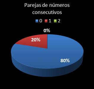 estadisticas el gordo de la primitiva parejas de numeros consecutivos