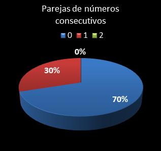 estadisticas el gordo de la primitiva parejas de numeros consecutivos