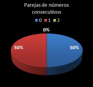 estadisticas el gordo de la primitiva parejas de numeros consecutivos