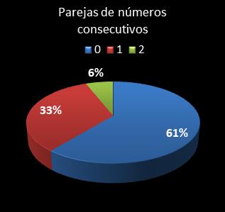 estadisticas el gordo de la primitiva parejas de numeros consecutivos