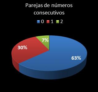 estadisticas el gordo de la primitiva parejas de numeros consecutivos