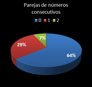 estadisticas el gordo de la primitiva parejas de numeros consecutivos