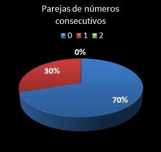 estadisticas el gordo de la primitiva parejas de numeros consecutivos