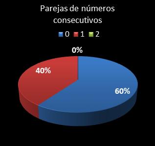 estadisticas el gordo de la primitiva parejas de numeros consecutivos
