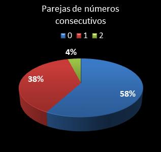 estadisticas el gordo de la primitiva parejas de numeros consecutivos