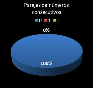estadisticas el gordo de la primitiva parejas de numeros consecutivos