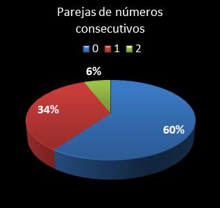 estadisticas el gordo de la primitiva parejas de numeros consecutivos