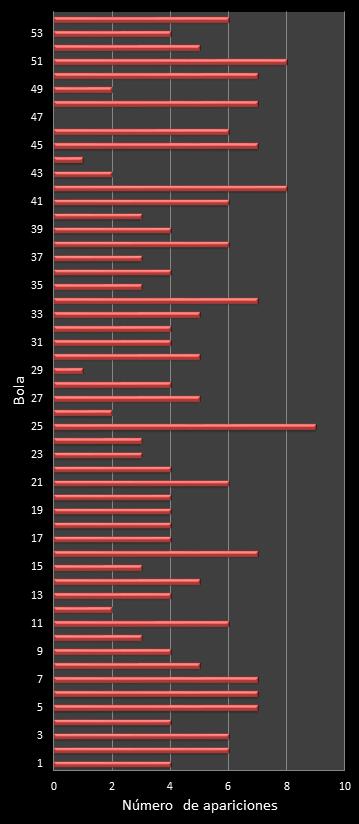 estadisticas el gordo de la primitiva frecuencia de aparicion numeros ganadores