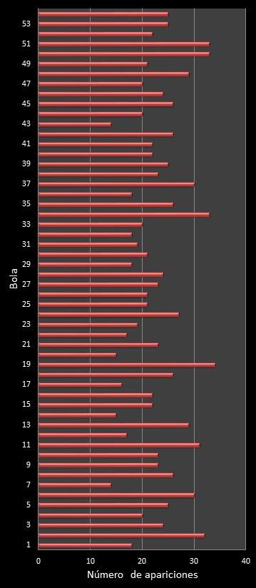 estadisticas el gordo de la primitiva frecuencia de aparicion numeros ganadores