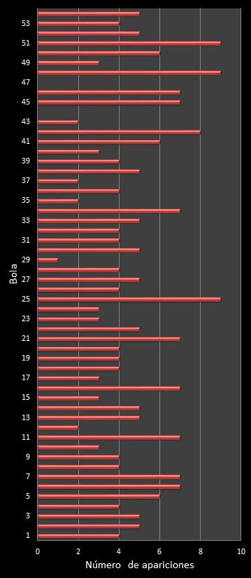 estadisticas el gordo de la primitiva frecuencia de aparicion numeros ganadores