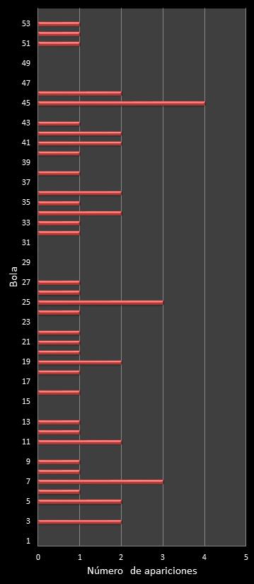 estadisticas el gordo de la primitiva frecuencia de aparicion numeros ganadores