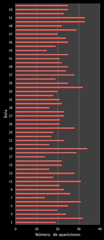 estadisticas el gordo de la primitiva frecuencia de aparicion numeros ganadores