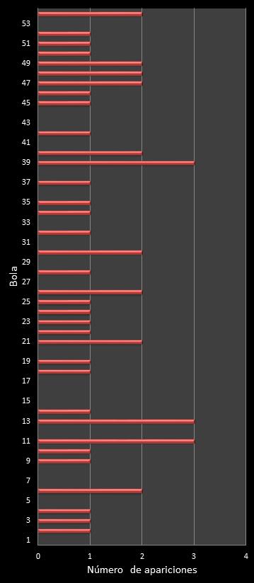 estadisticas el gordo de la primitiva frecuencia de aparicion numeros ganadores