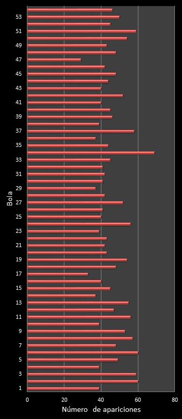 estadisticas el gordo de la primitiva frecuencia de aparicion numeros ganadores