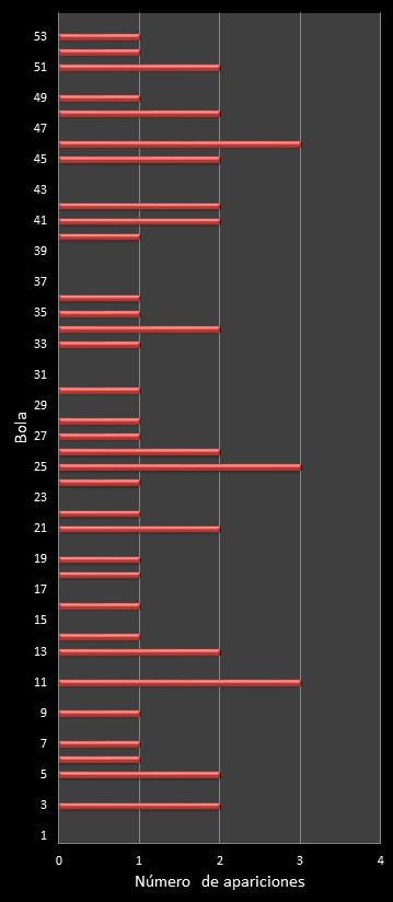 estadisticas el gordo de la primitiva frecuencia de aparicion numeros ganadores