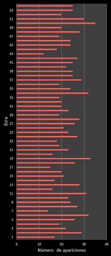 estadisticas el gordo de la primitiva frecuencia de aparicion numeros ganadores