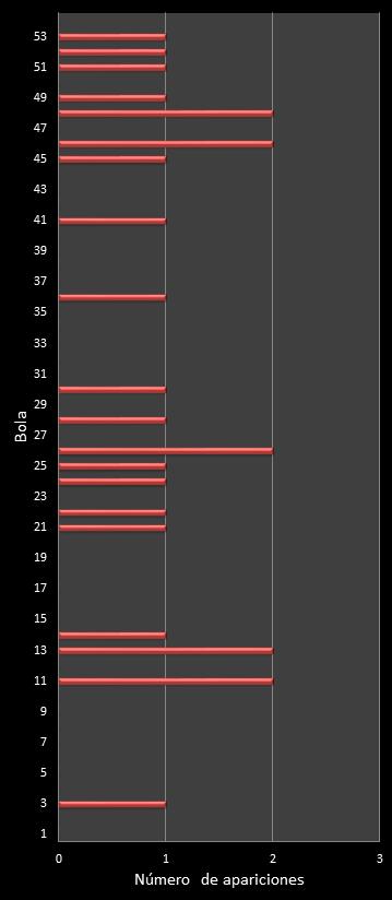 estadisticas el gordo de la primitiva frecuencia de aparicion numeros ganadores