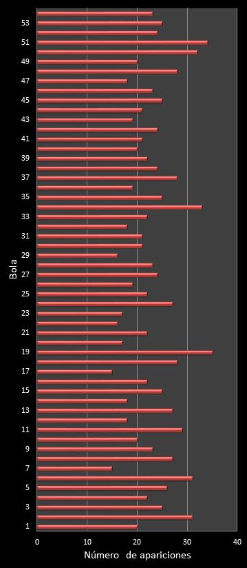 estadisticas el gordo de la primitiva frecuencia de aparicion numeros ganadores
