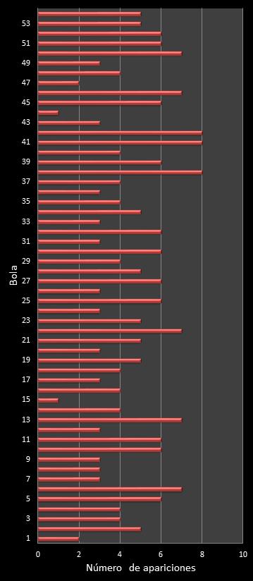 estadisticas el gordo de la primitiva frecuencia de aparicion numeros ganadores