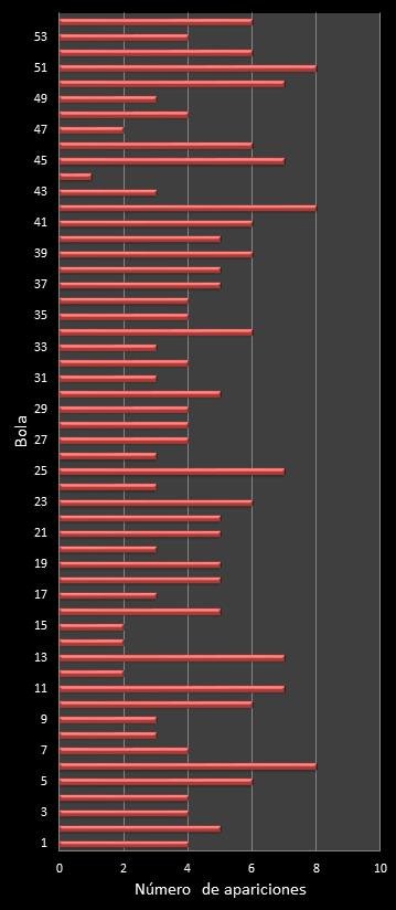 estadisticas el gordo de la primitiva frecuencia de aparicion numeros ganadores