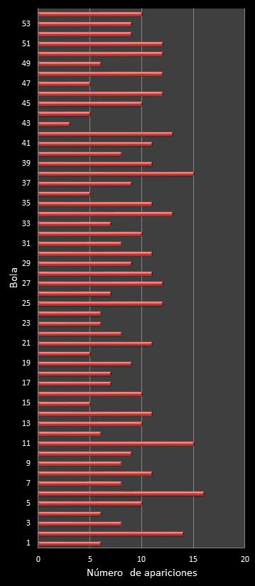 estadisticas el gordo de la primitiva frecuencia de aparicion numeros ganadores